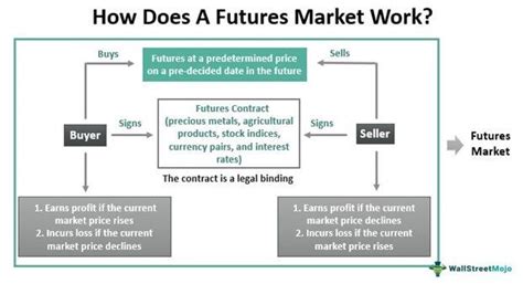 future's market lol|how futures contracts work.